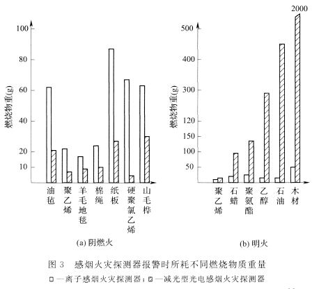 感烟火灾探测器报警时所耗不同燃烧物质重量