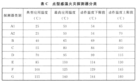 点型感温火灾探测器分类