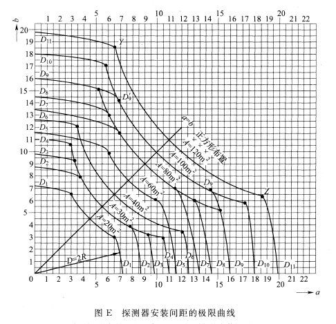 探测器安装间距的极限曲线