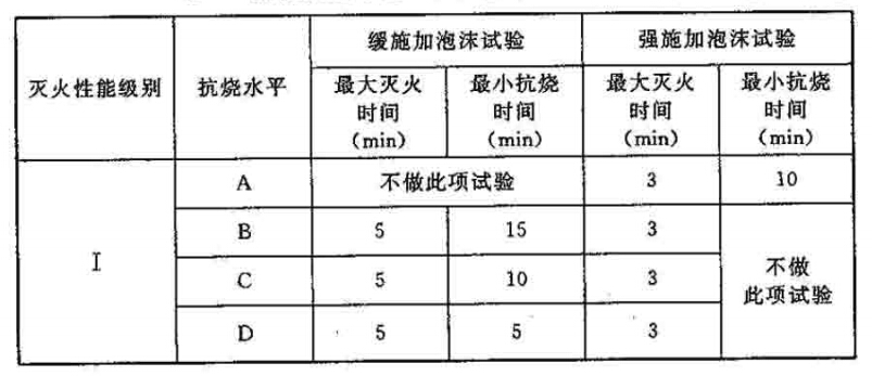 低倍数泡沬的灭火性能级别与抗烧水平