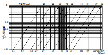镀锌钢管阻力损失与七氟丙烷流量的关系