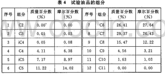 试验油品的组分