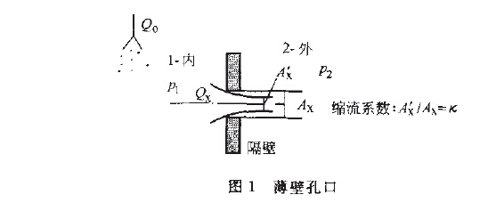 图1  薄壁孔口