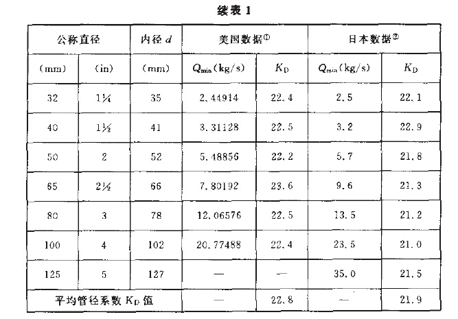 管径系数