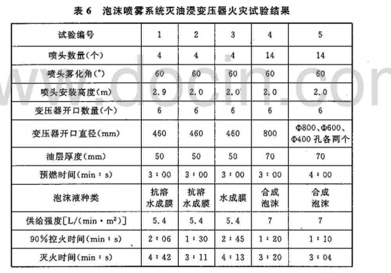 泡沫喷雾系统灭油浸变压器火灾试验结果