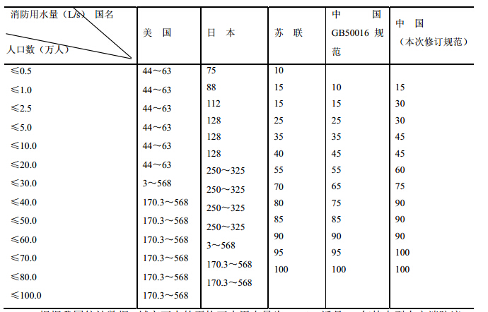 表1 本规范与美国、日本和前苏联的城市消防给水设计流量