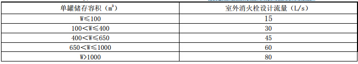 液化烃罐区的室外消火栓设计流量