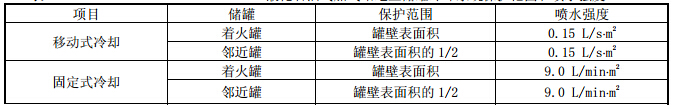 液化石油气加气站地上储罐冷却系统保护范围和喷水强度 