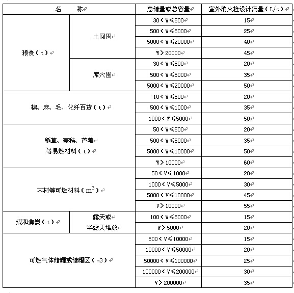 易燃、可燃材料露天、半露天堆场，可燃气体罐区的室外消火栓设计流量