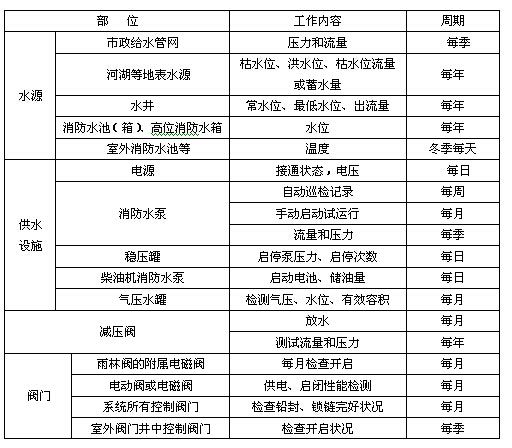 消防给水及消火栓系统维护管理工作检查项目