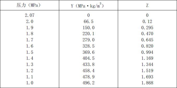 低压系统的 Y 值和 Z 值 附表D􀌆2