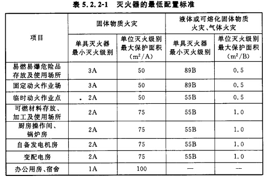 灭火器的最低配置标准