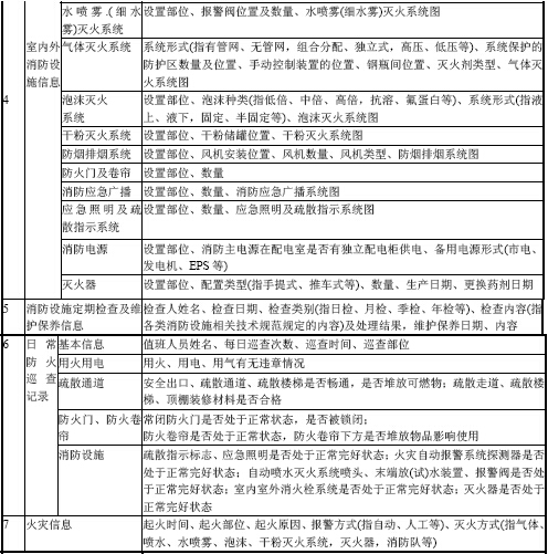 消防安全管理信息表