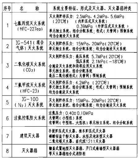 编入本册图集的气体消防系统及建筑灭火器、灭火器箱种类