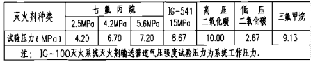 气体灭火剂输送管道气密性试验压力