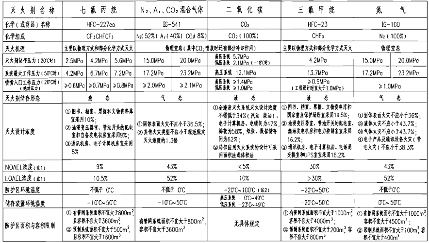 气体灭火系统技术性能表