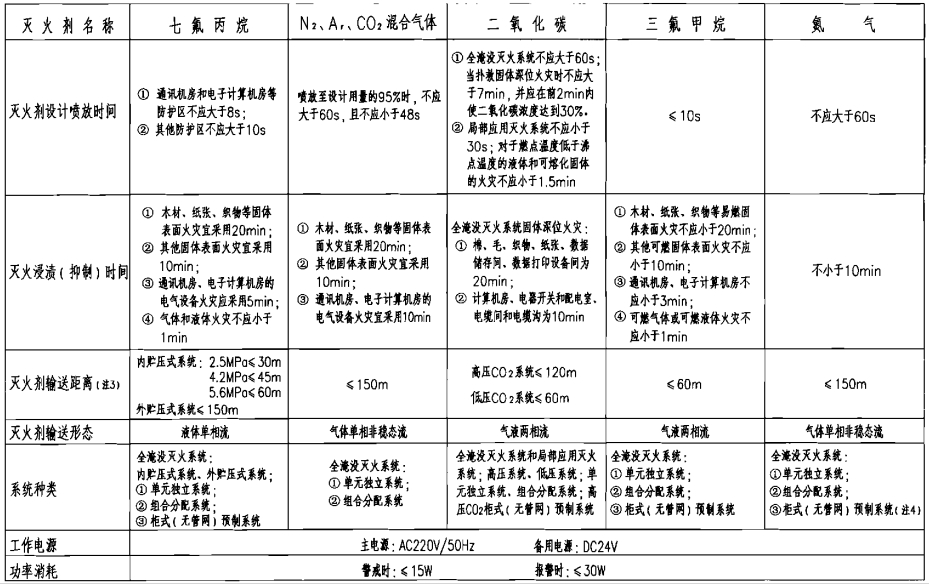 气体灭火系统技术性能表