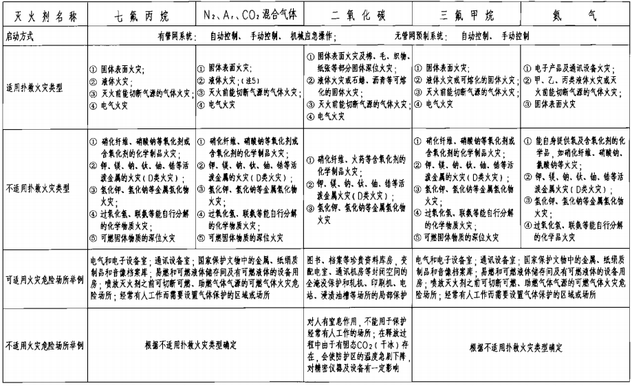 气体灭火系统技术性能表