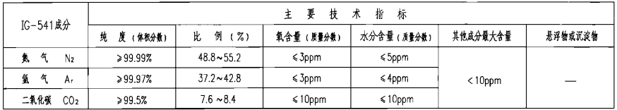 IG-541混合气体灭火剂技术性能参数