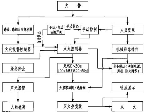 七氟丙烷、IG-541、高压CO2、三氟甲烷、IG-100灭火系统动作程序图