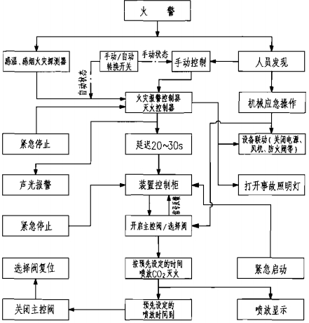 低压C02灭火系统动作程序图