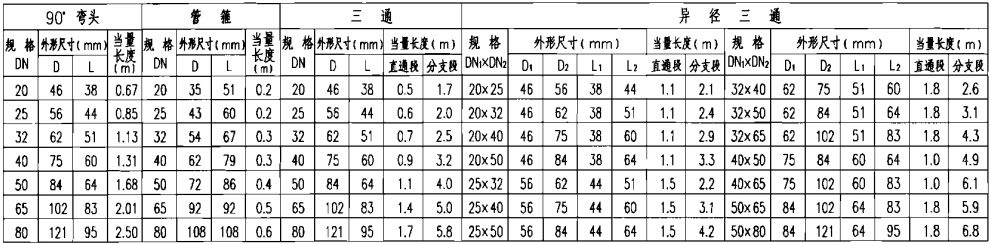 管路连接件外形尺寸表