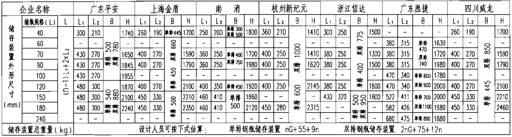 七氟丙烷灭火系统储存装置外形尺寸表