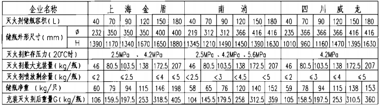 七氟丙烷灭火剂储瓶技术性能表