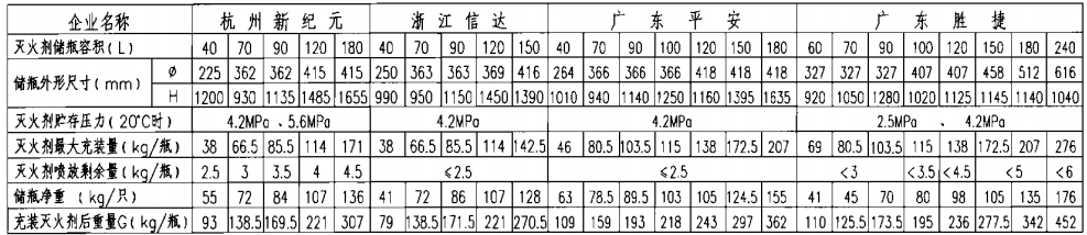 七氟丙烷灭火剂储瓶技术性能表