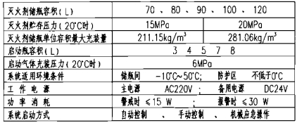  IG-541气体灭火系统主要技术参数  