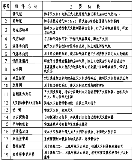 七氟丙烷、IG-541、高压C02、三氟甲烷、IG-100灭火系统主要组件功能