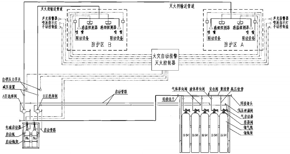 IG-541组合分配系统原理图