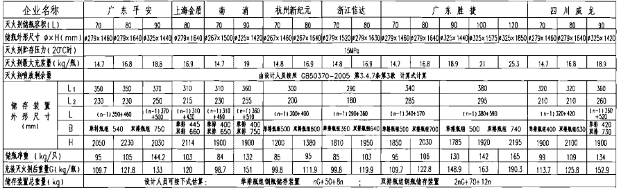 IG-541气体灭火系统储存装置技术参数及尺寸表