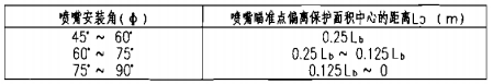 喷嘴瞄准点偏离保护面积中心的距离