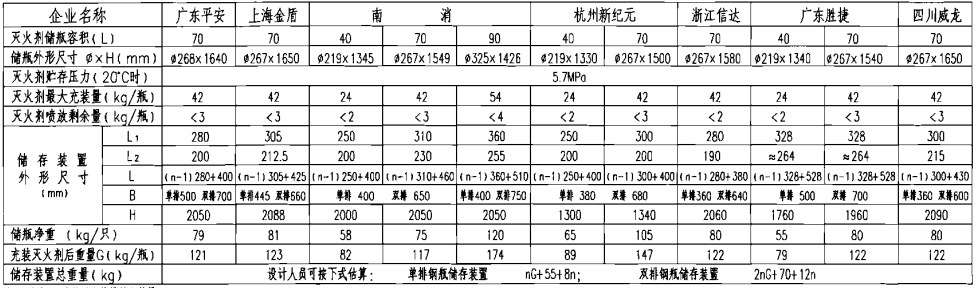 高压二氧化碳灭火系统储存装置外形尺寸表