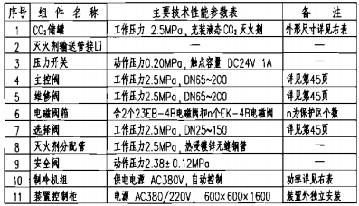 装置主要组件名称、技术性能参数表