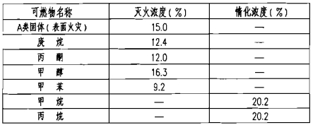 部分可燃物的三氟甲烷灭火浓度和惰化浓度