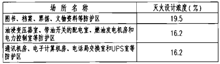 部分场所的三氟甲烷灭火设计浓度