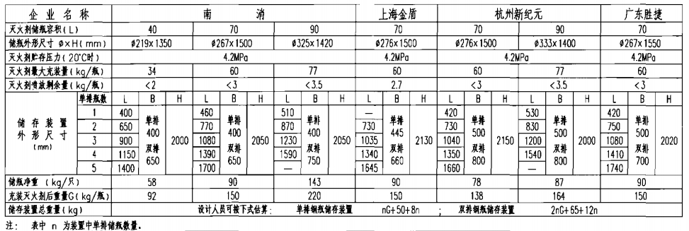 三氟甲烷灭火系统储存装置技术参数及尺寸表