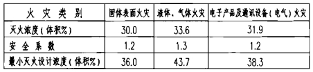 IG-l00的最小灭火设计浓度