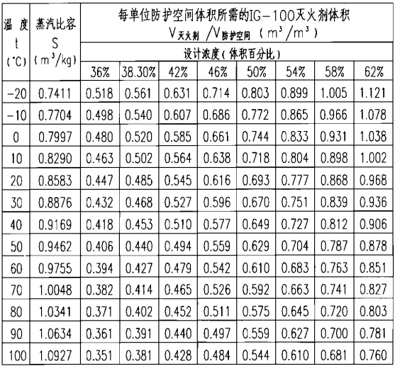 IG-100气体灭火系统的淹没系数