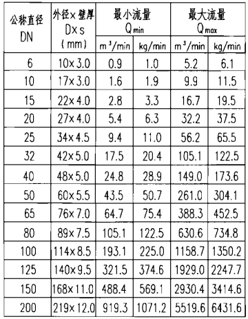 IG-100气体灭火系统管径估算表