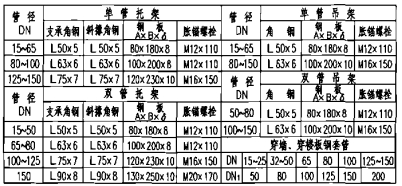 支架、吊架、套管材料规格表