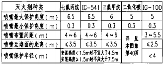 全淹没系统喷嘴布置主要参数 