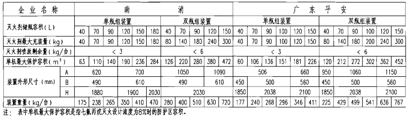 柜式（无管网）预制七氟丙烷灭火装置技术参数及尺寸表