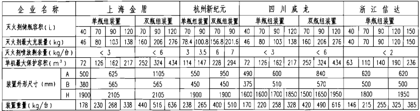 柜式（无管网）预制七氟丙烷灭火装置技术参数及尺寸表