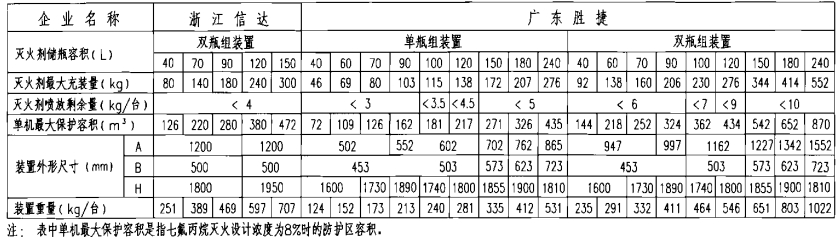 柜式（无管网）预制七氟丙烷灭火装置技术参数及尺寸表