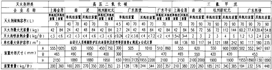 柜式预制高压二氧化碳、三氟甲烷灭火装置技术参数及尺寸表