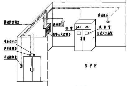 双瓶组装置安装（外置自动报警灭火控制器）