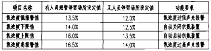  防护区内氧浓度的上、下限设定值及高、低浓度报警设定值